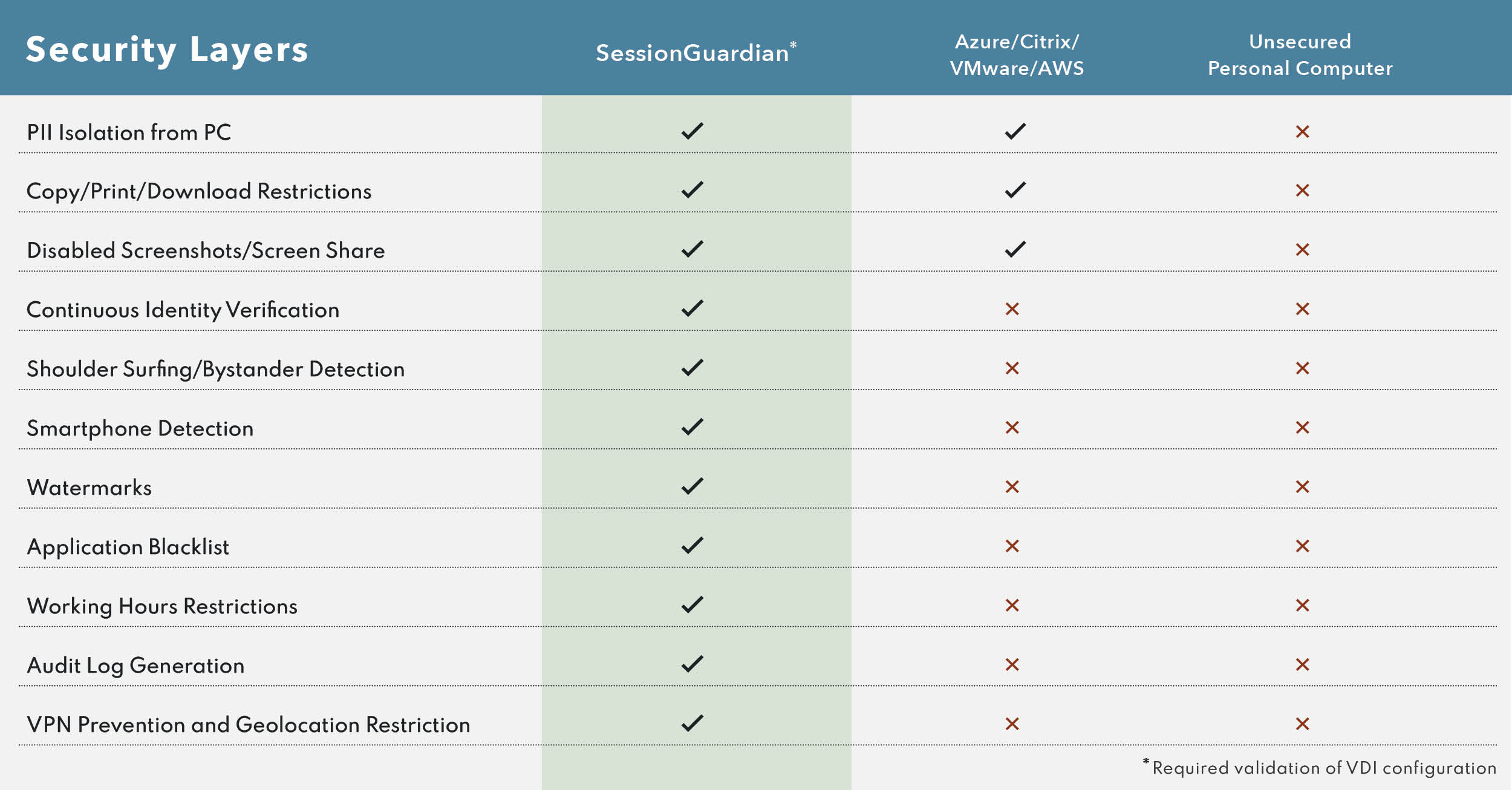 SecurityLayers_Table